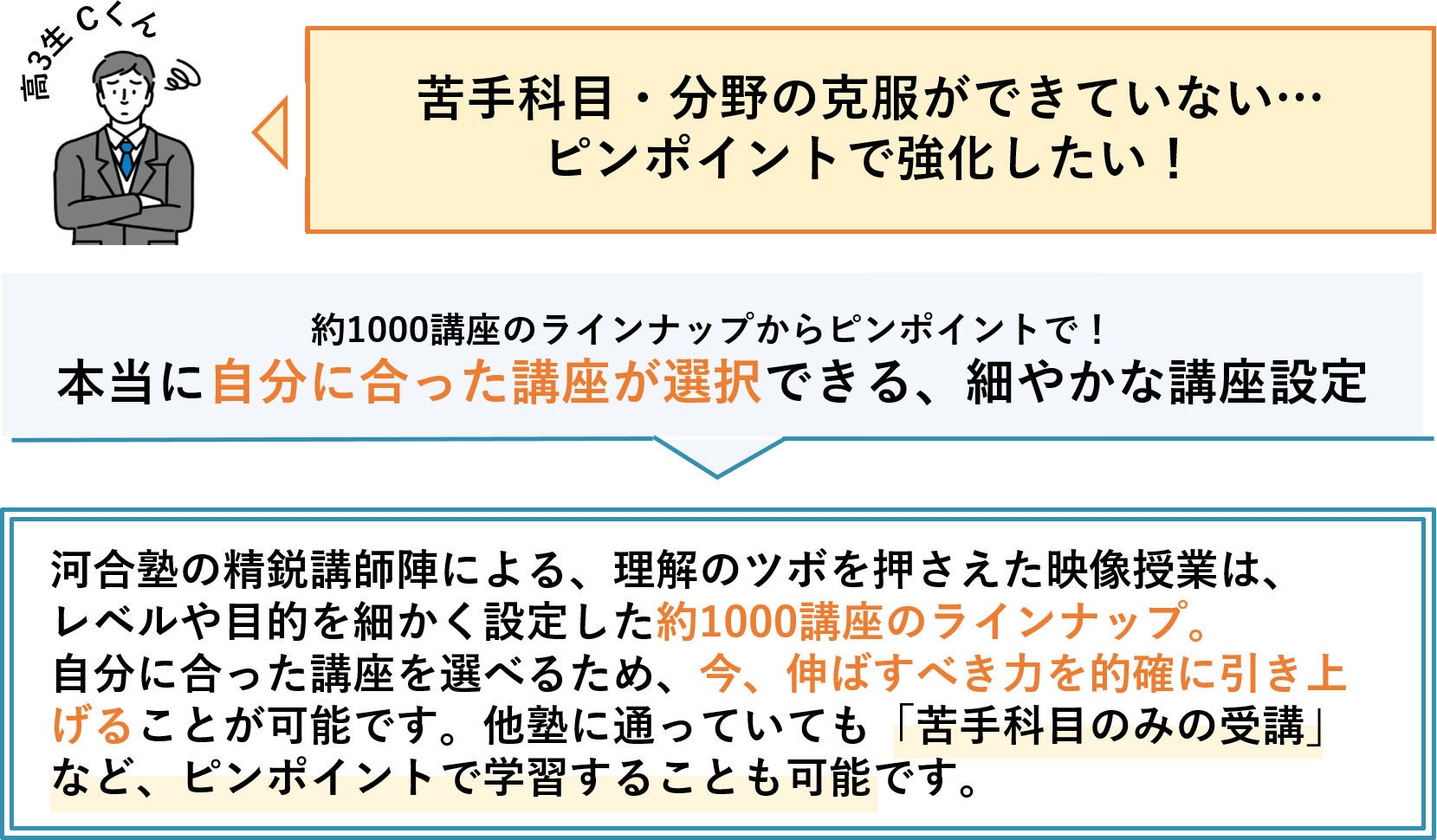 河合塾マナビス_高3生新学期特別無料講習_高3生のお悩み③
