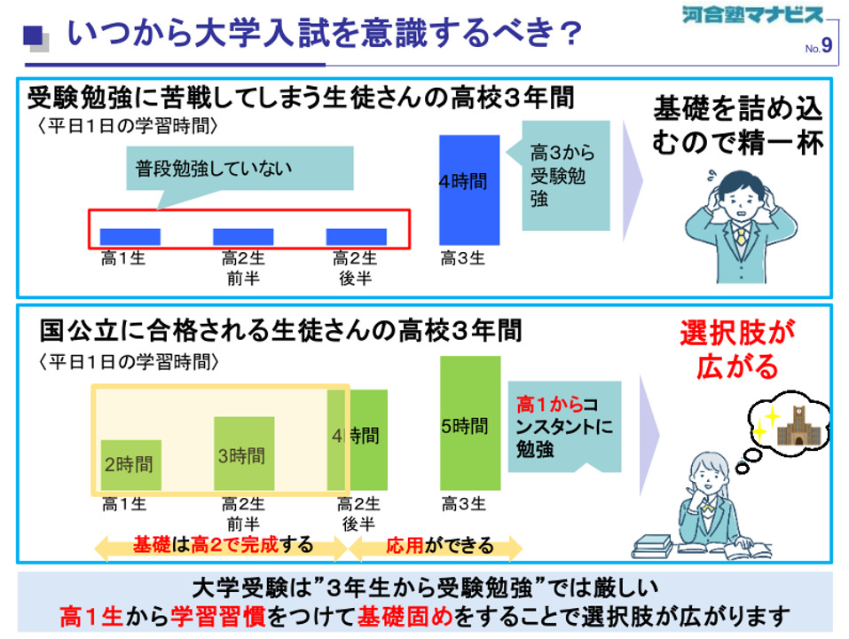 早い段階からコツコツ学習する方が有利