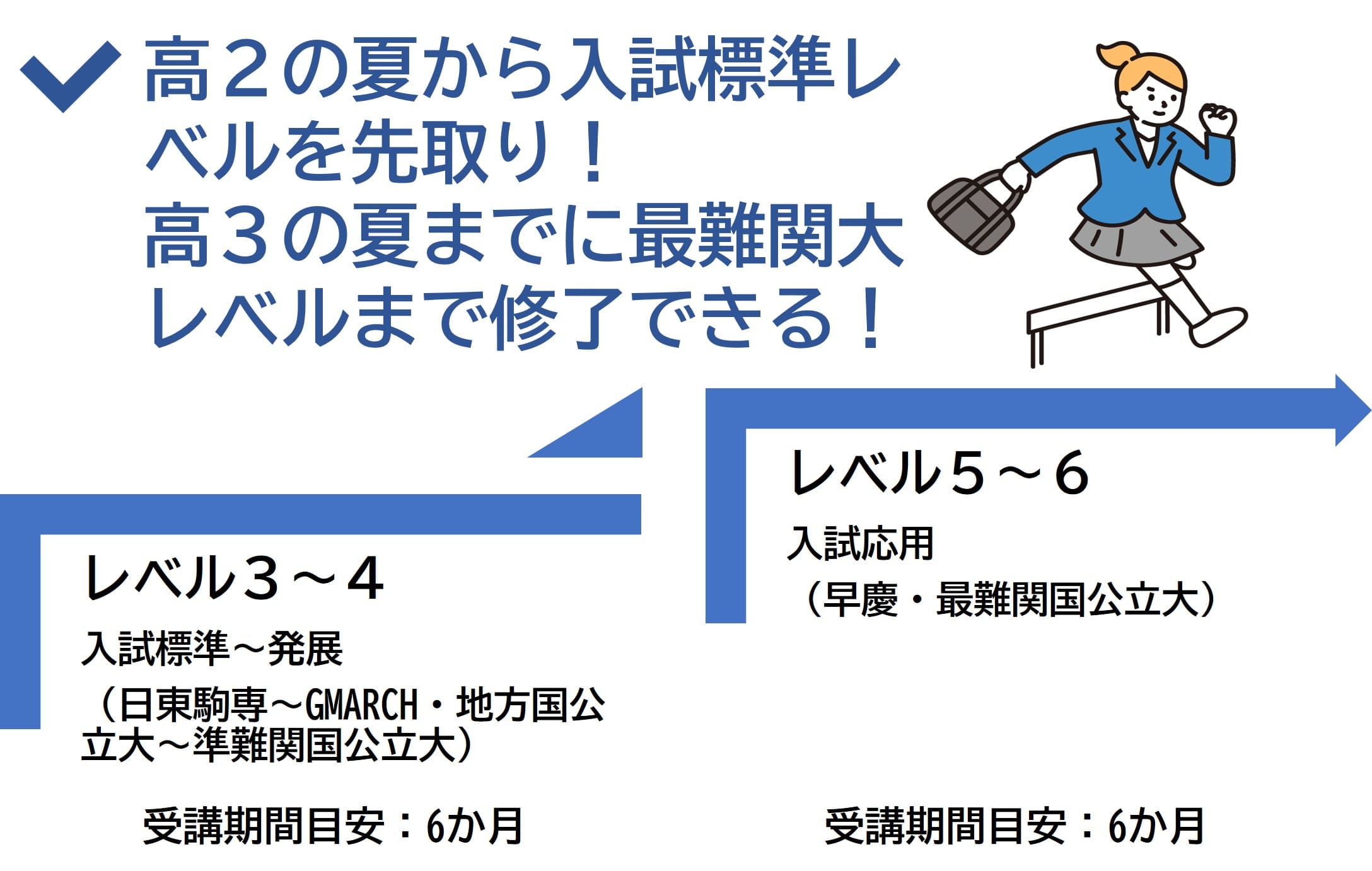 先取りで最難関大を目指す！
