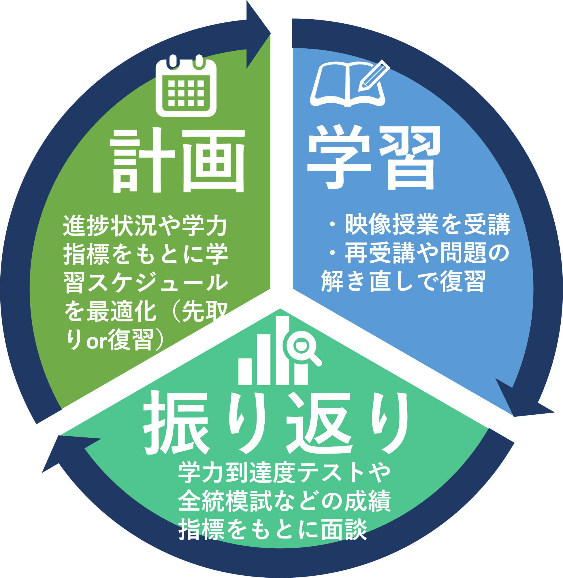 学習・振り返り・計画の学習サイクル
