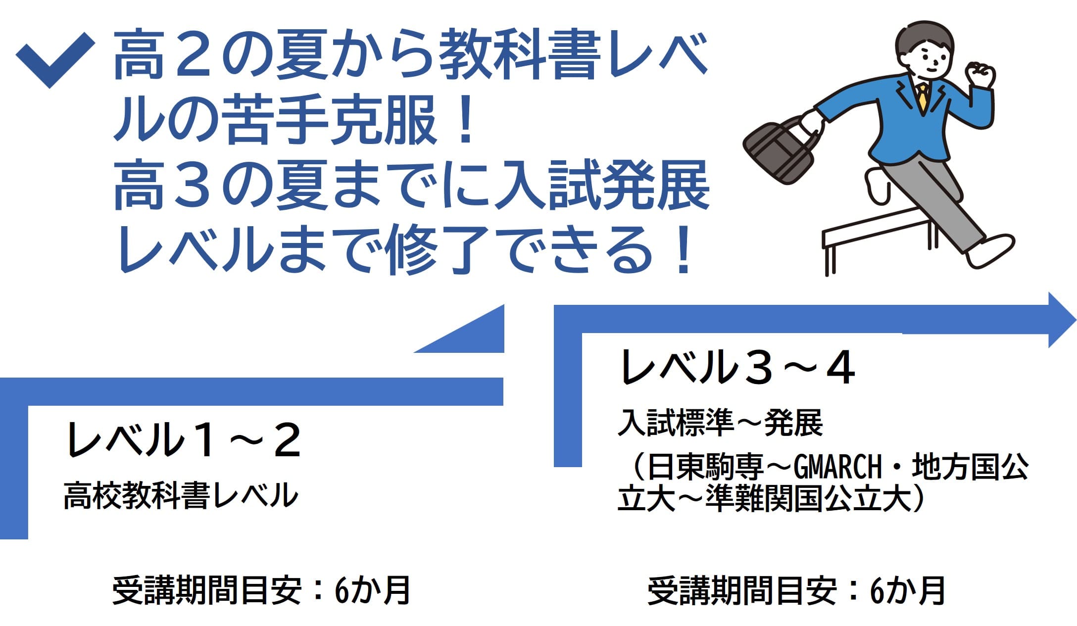 夏休みを利用して弱点克服！