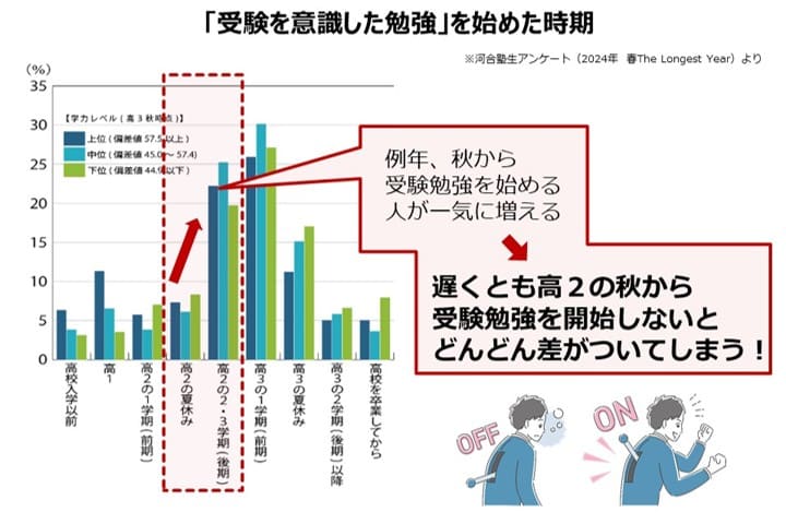受験を意識した勉強を始めた時期
