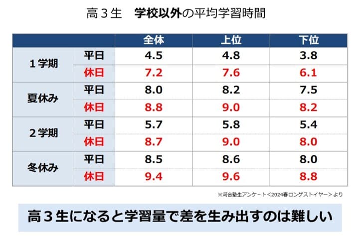 高3生の学習時間
