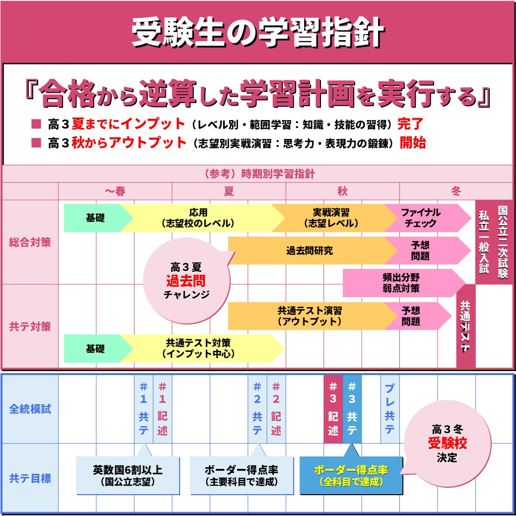 受験生の学習指針