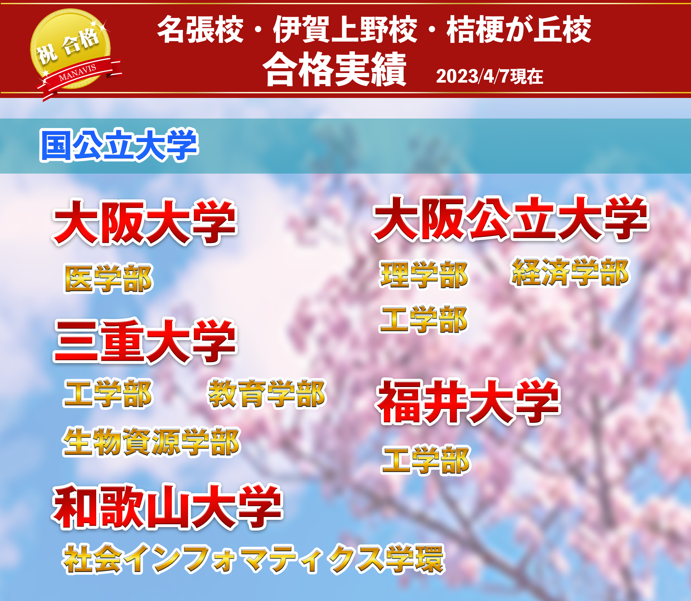 マナビス名張校・伊賀上野校合格速報　大阪大学、大阪公立大学、三重大学、和歌山大学、福井大学、同志社大学、立命館大学、関西大学、関西学院大学、近畿大学、龍谷大学、京都産業大学、同志社女子大学、大和大学、追手門学院大学、京都女子大学、畿央大学、関西外国語大学、武庫川女子大学、大阪工業大学、摂南大学、大阪経済大学、皇學館大学、愛知学院大学