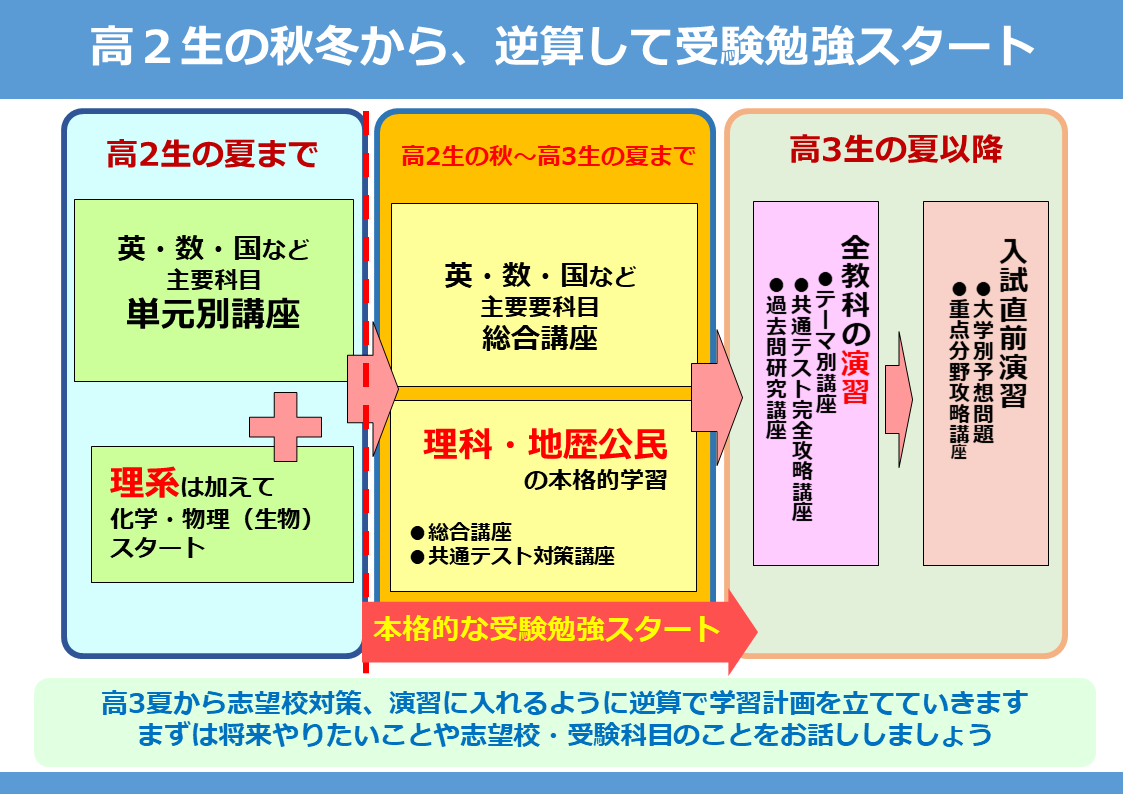 高2生の秋冬から、逆算して受験勉強スタート