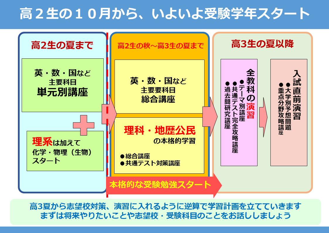 堺東校 河合塾マナビス 校舎案内 現役合格をめざす高校生の大学受験予備校