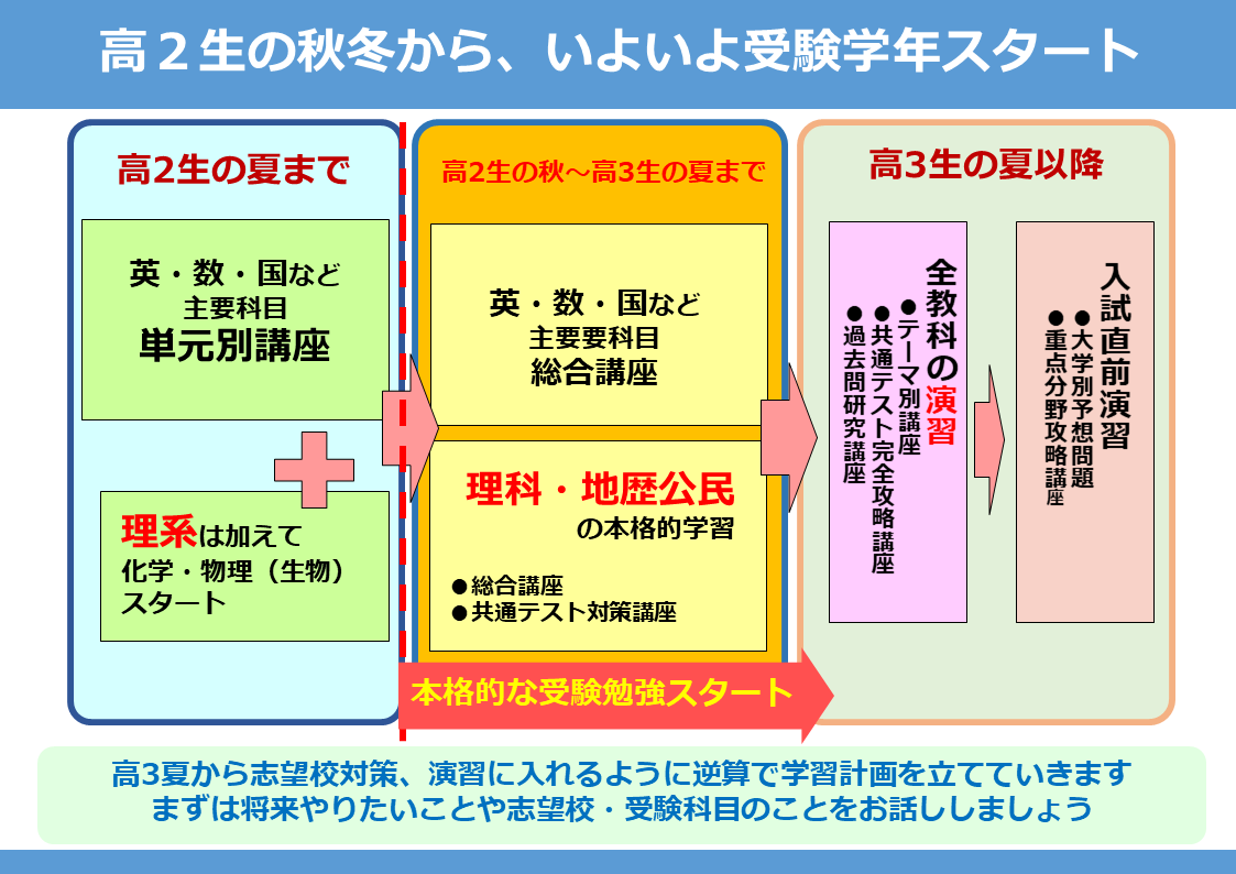 難関大合格に向けて今スタートすることがライバルに差をつけるポイントです